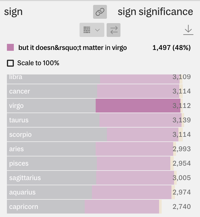 Same stacked bar chart, highlighting a segment representing Virgos who responded “but it doesn’t matter”